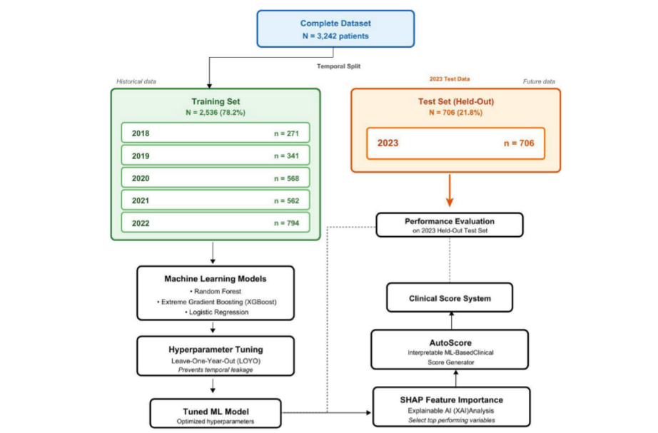 Unveiling Predictors of Hypoalbuminemia Following One Anastomosis Gastric Bypass (OAGB): A Retrospective Analysis